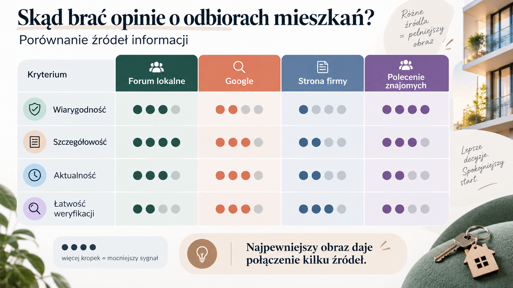 Model oceny różnych źródeł opinii o firmach odbiorowych